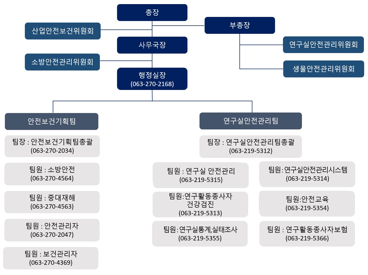 조직도