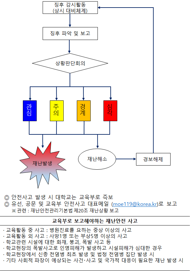 재난 경보 발령 체계