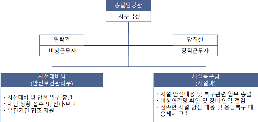 재난안전관리 체계