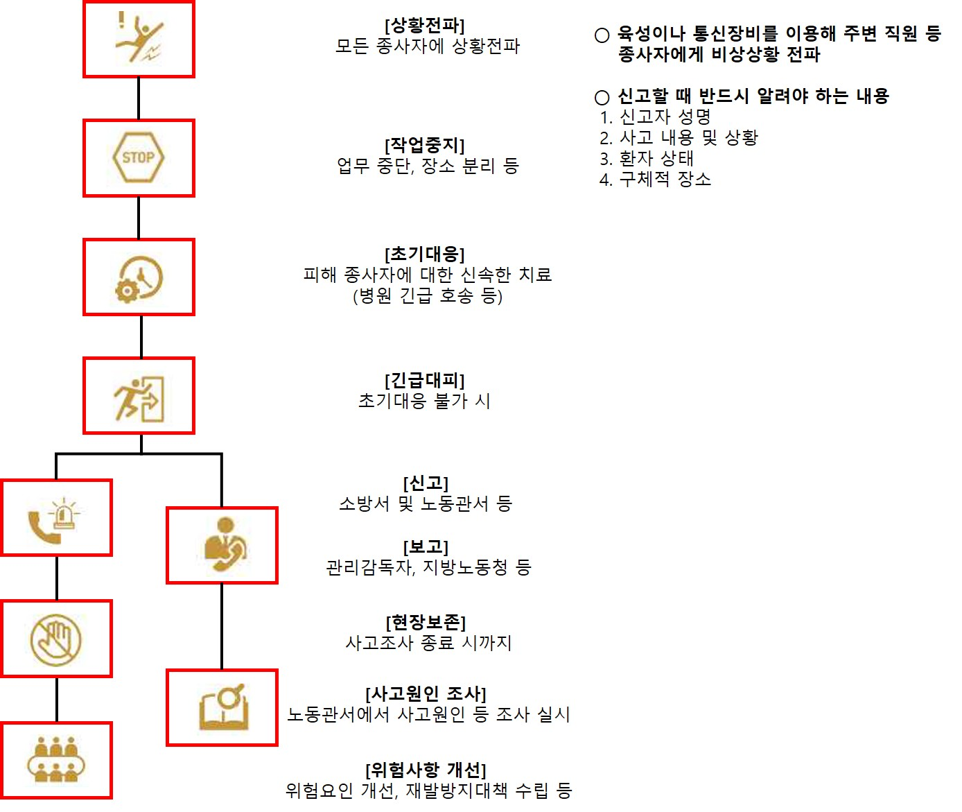 중대재해 발생 시 보고 체계